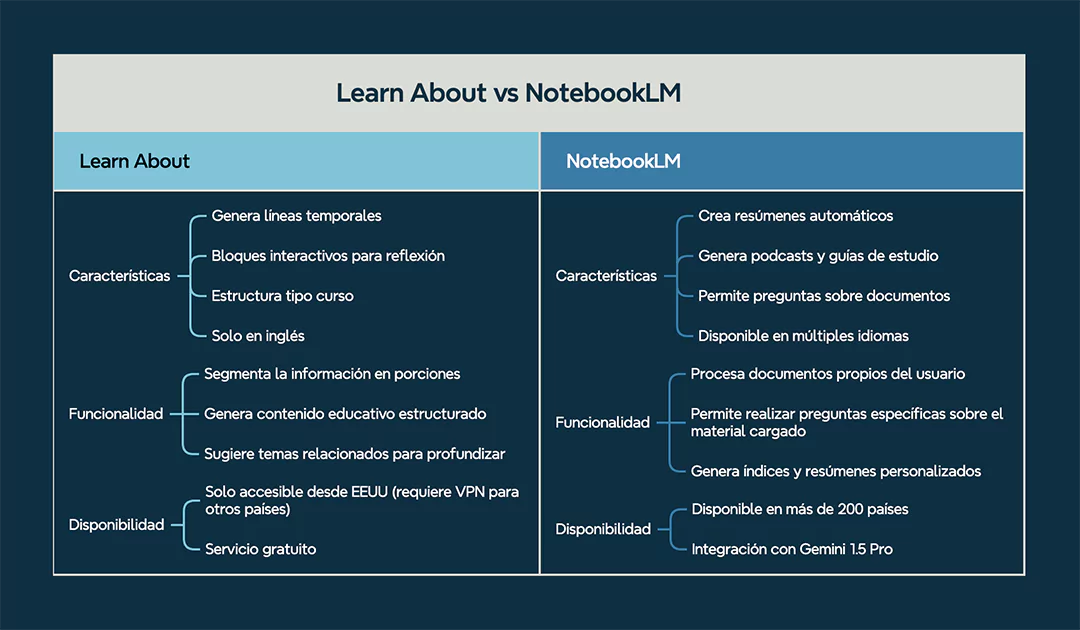 diferencias entre Learn About y NotebookLM 
