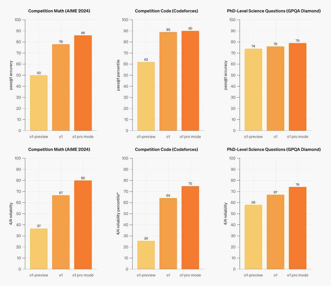 capacidad de procesamiento de los nuevos modelos de OpenAI